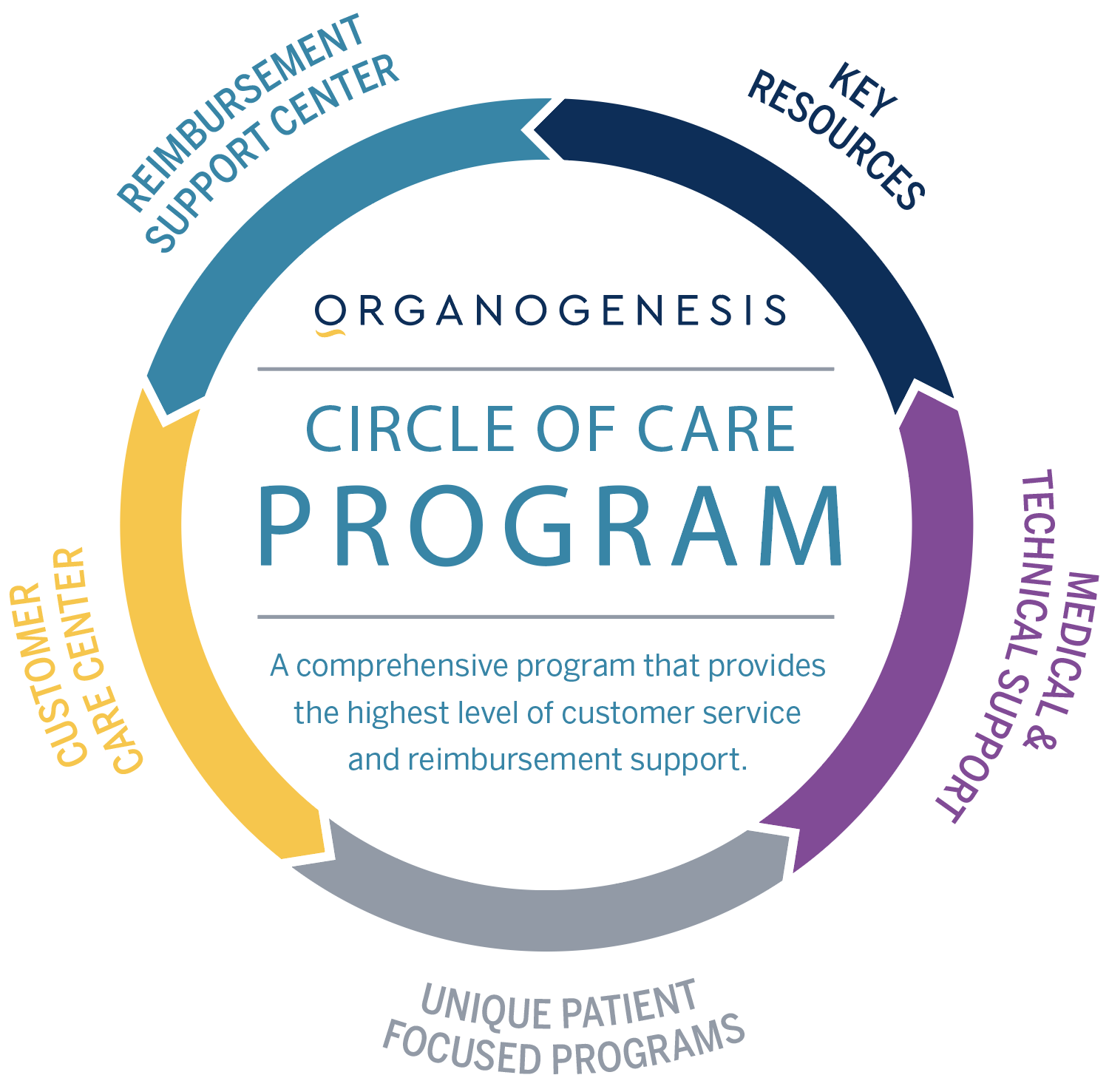 Circle of Care key resources, reimbursement, and customer care